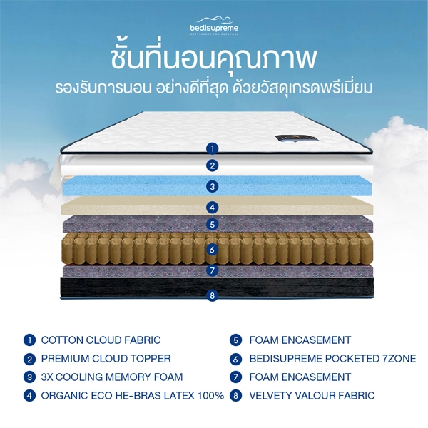 ที่นอนพ็อกเก็ตสปริง เสริมด้วย Cooling Memory Foam และ ยางพาราธรรมชาติ Latex 100% หุ้มด้วยผ้า Cotton Velour กันไรฝุ่น หนา 14.5 นิ้ว รุ่น ICELAB