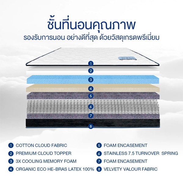 ที่นอนยางพาราแท้ นวัตกรรมเพิ่มความเย็น X3 พร้อมแสตนเลสสปริง รุ่น ICESS