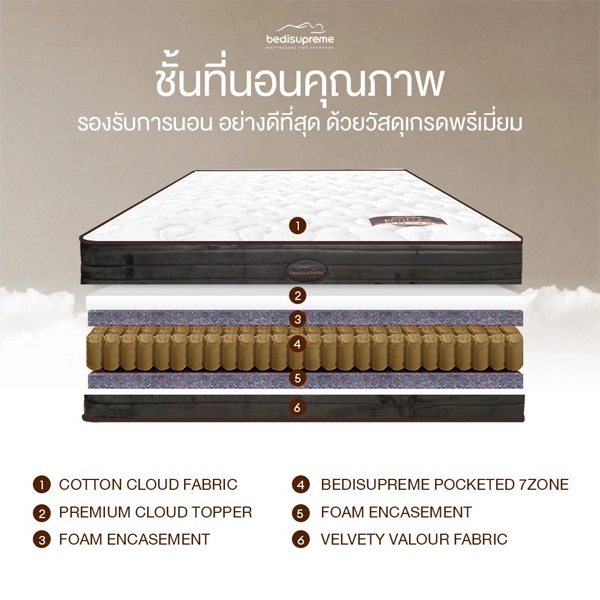 ที่นอน Pocket spring 7 zone พ็อคเก็ตสปริง เสริมด้วย Comfort Cloud Foam หนา 10 นิ้ว รุ่น Ecoflex