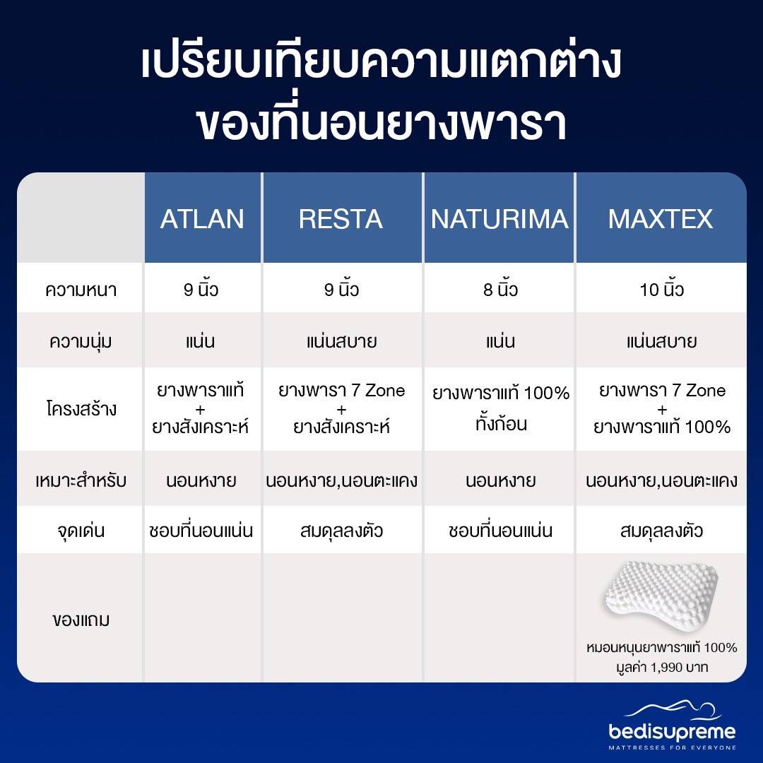 ตารางเปรียบเทียบความแตกต่างของที่นอนยางพารา 4 รุ่นยอดฮิต