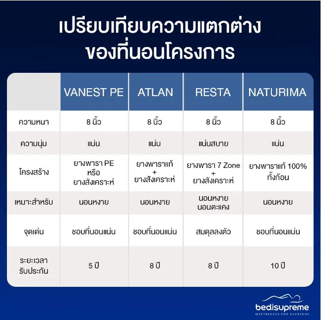 เปรียบเทียบที่นอน 8