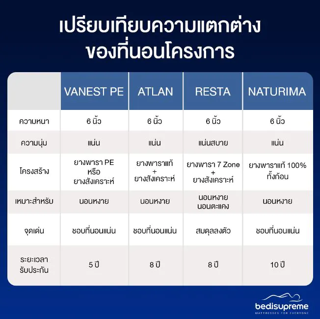 เปรียบเทียบที่นอน